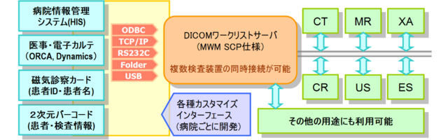 DICOM MWMワークリストサーバ PowerWSCP