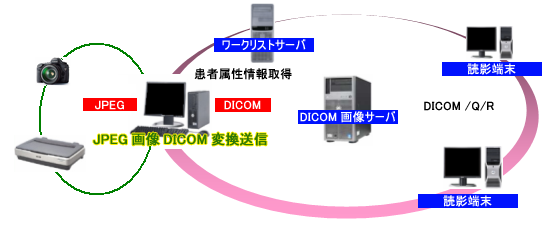 JPEG/BMP/PNG/TIFF/PDF画像とスキャニング画像のDICOM変換送信